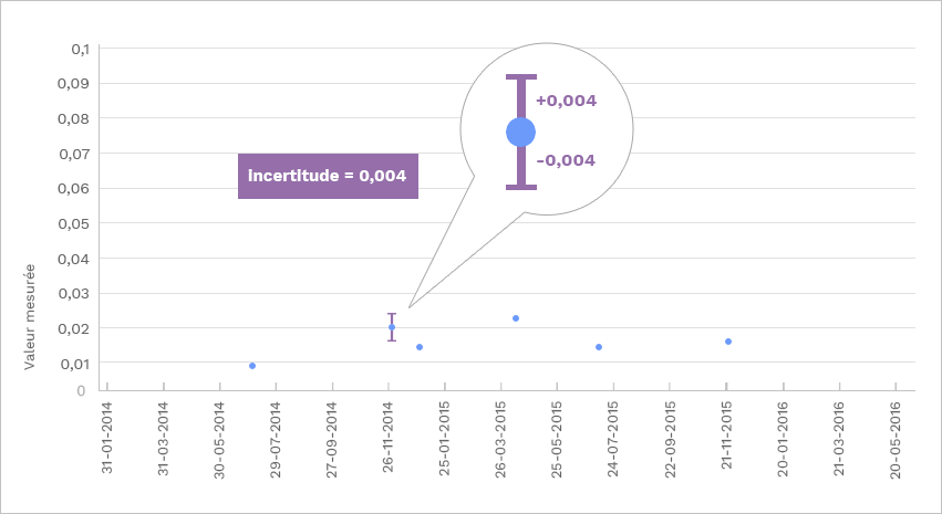 Incertitude de la mesure