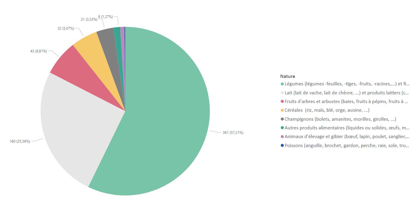 Nature des prélèvements réalisés (2017 - 2023)