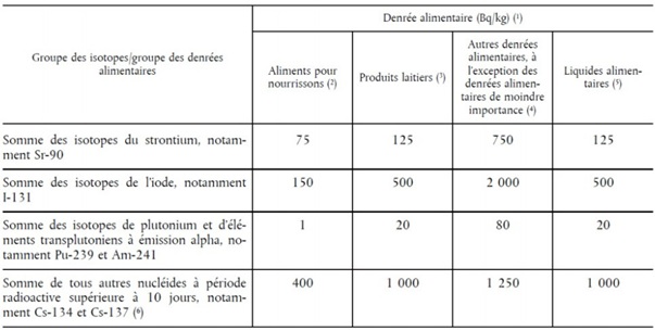 NMA tels que définis dans le règlement Euratom 2016-52  (hors catégorie des produits alimentaires de moindre importance) 